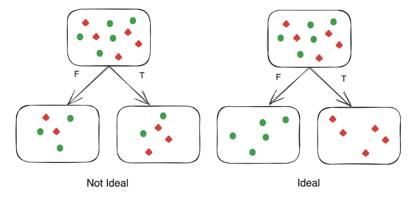 Decision classifier tree